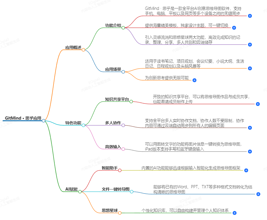 GitMind · 思乎